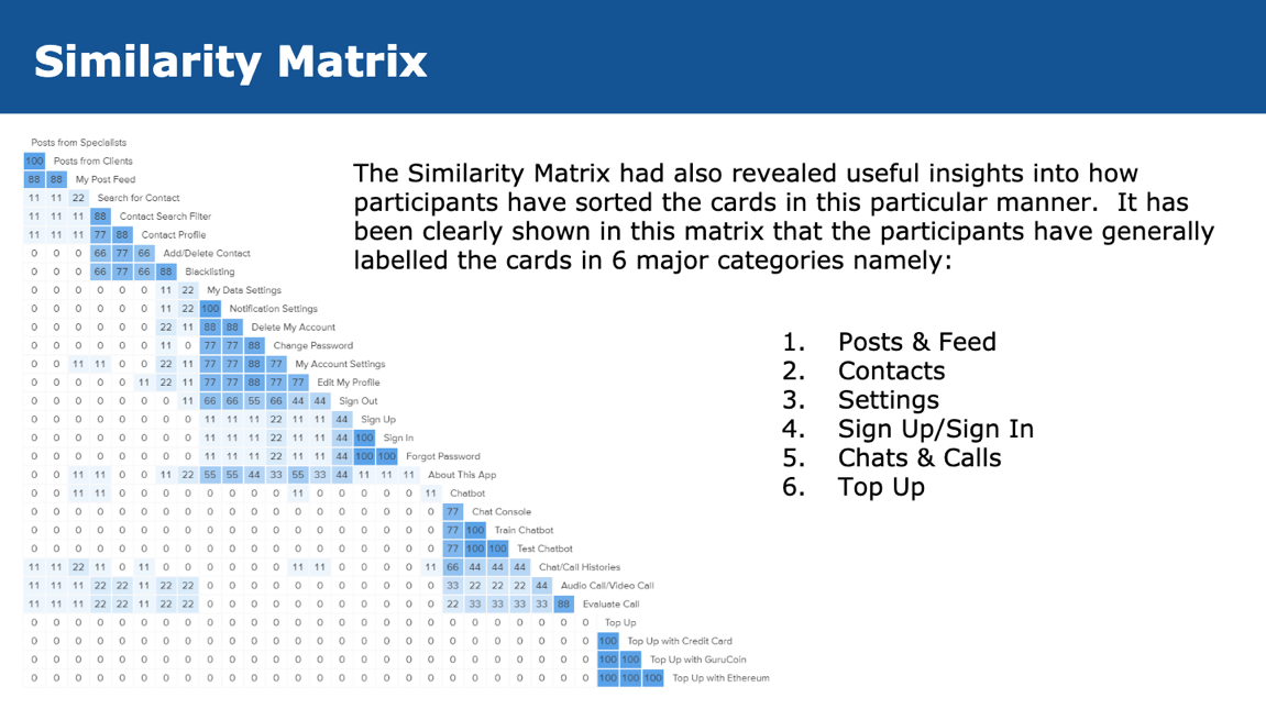 Similarity Matrix